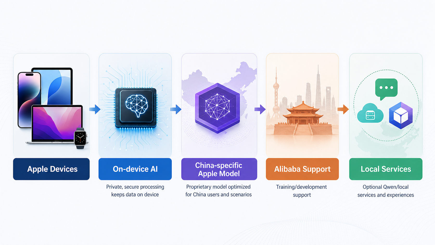 Reported Apple China AI architecture with Alibaba development support