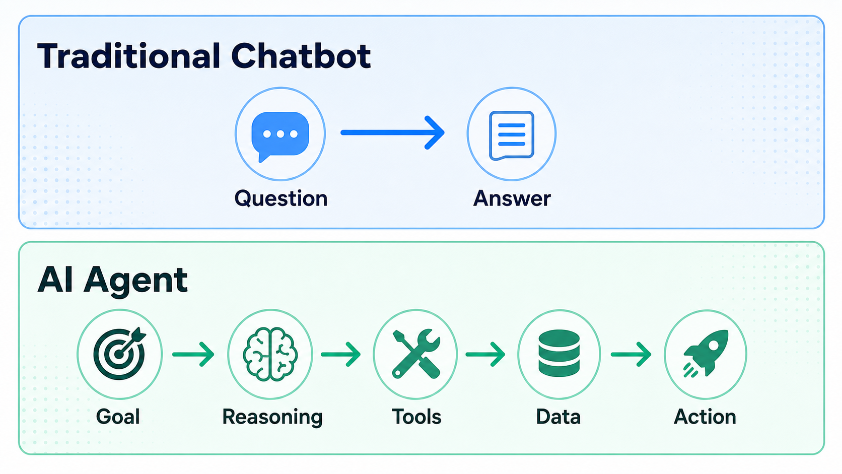 Traditional chatbot versus AI agent workflow