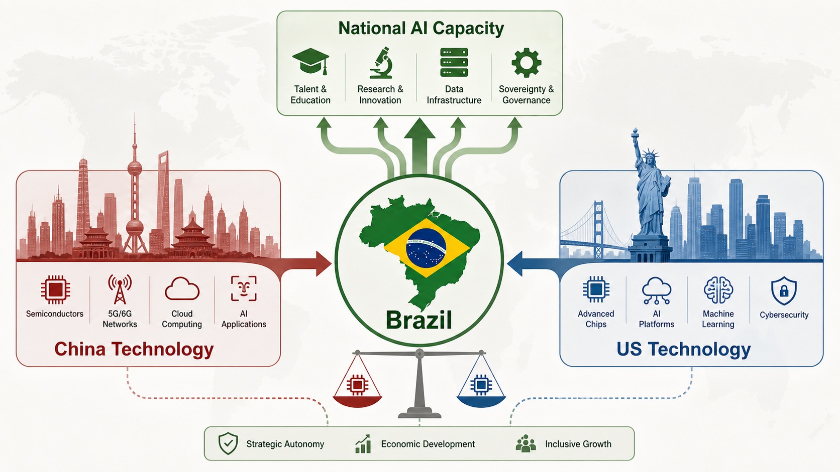Brazil balancing China and US technology to build national AI capacity