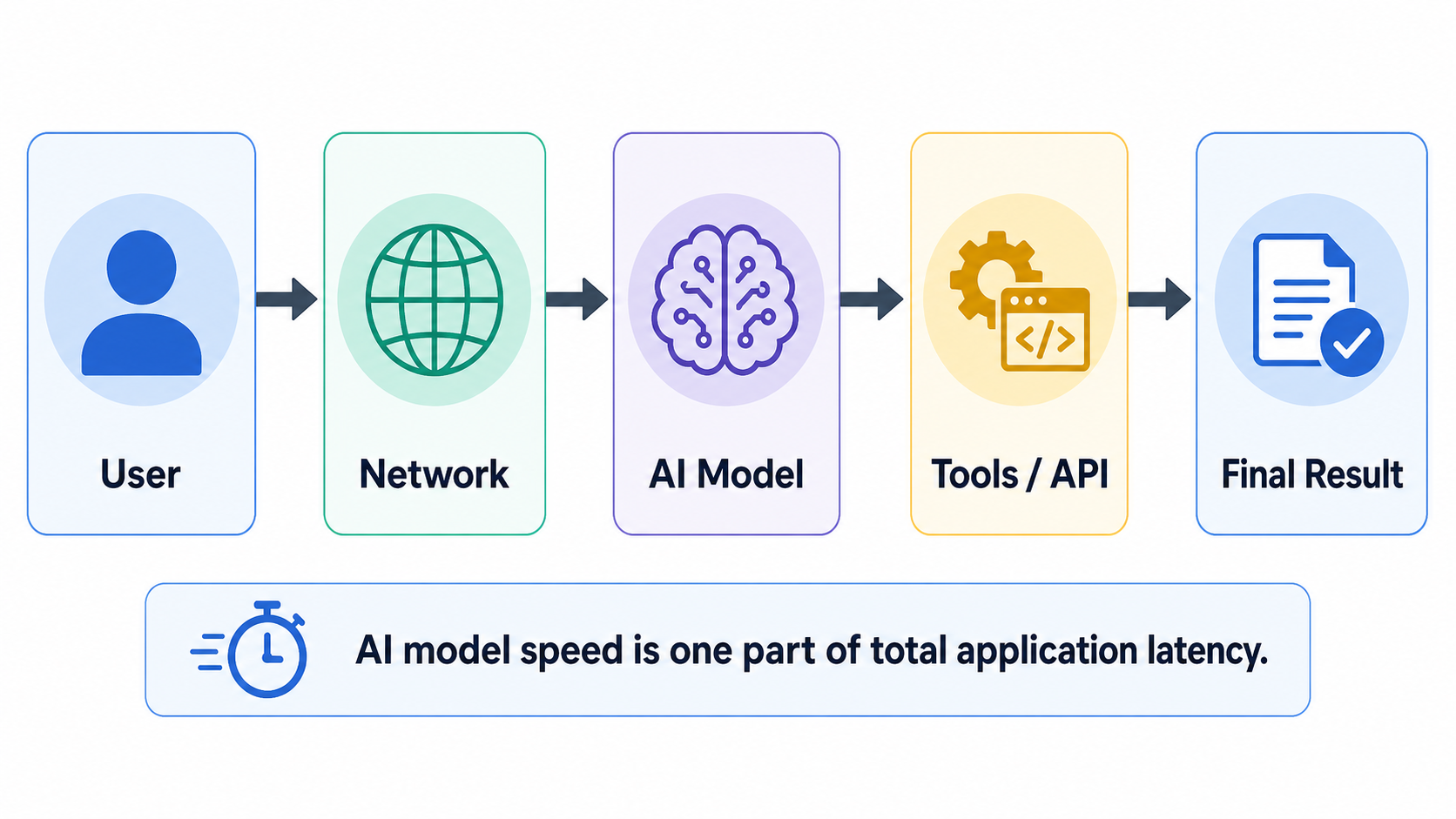 Factors affecting total AI application response time