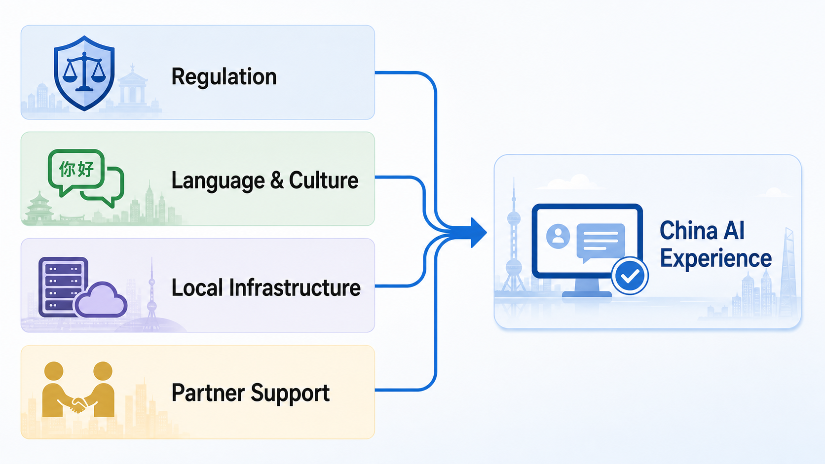 Factors shaping a localized AI experience in China