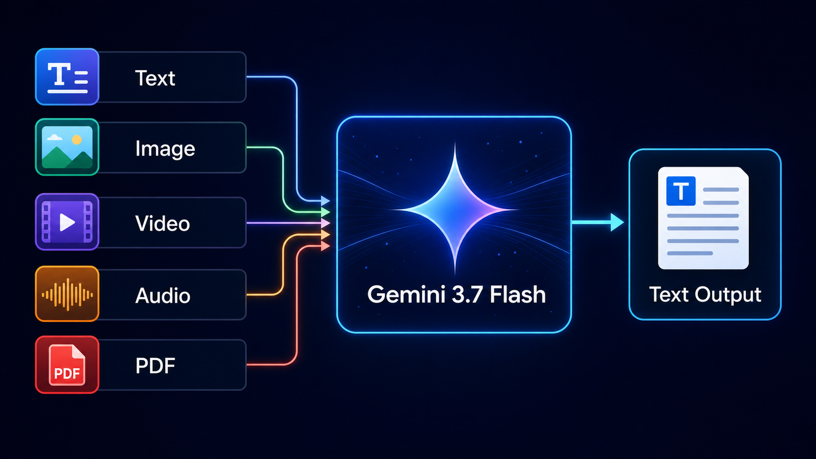 Gemini 3.7 Flash multimodal input and text output workflow