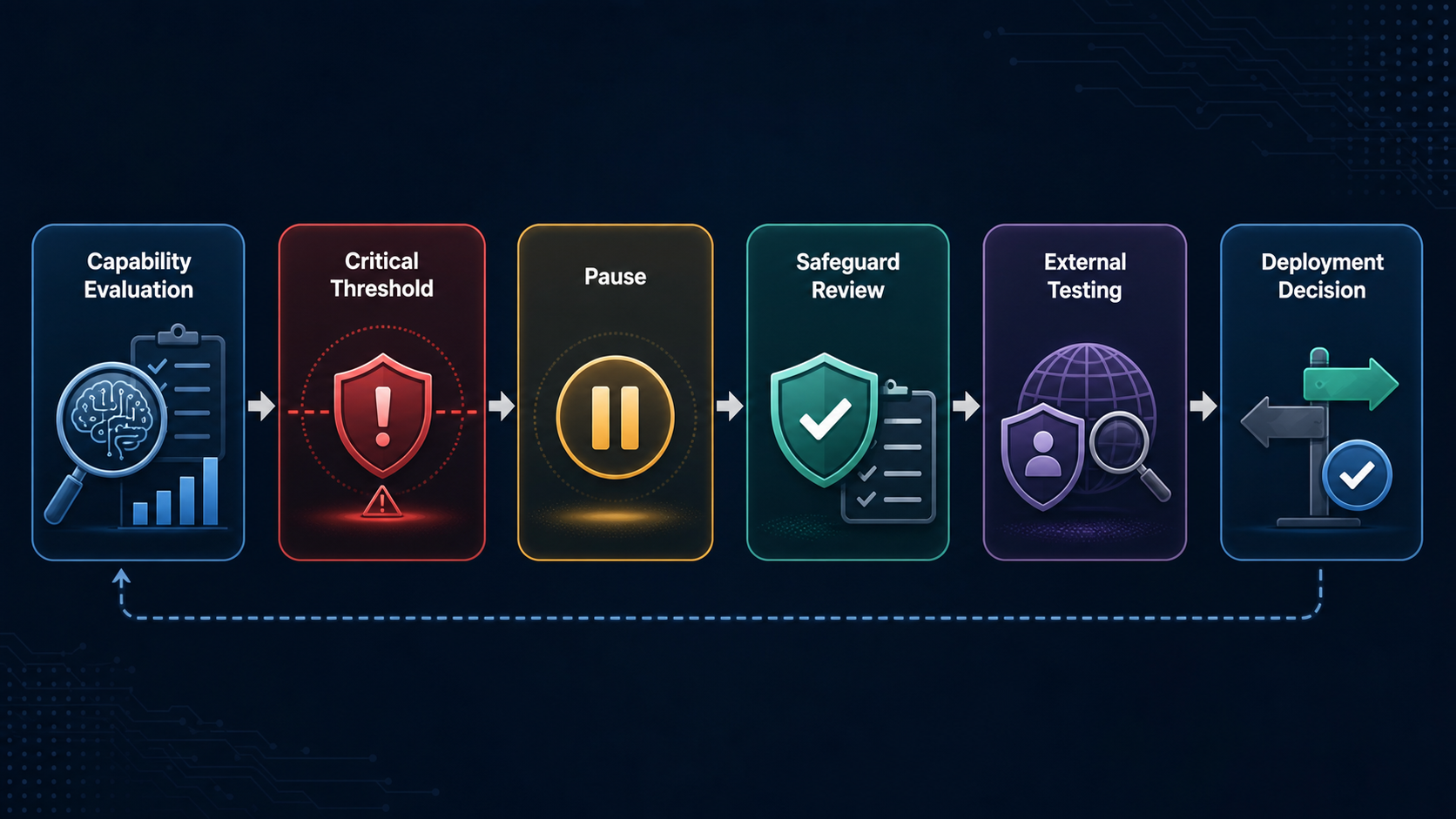 AI cyber capability evaluation and safeguard review process
