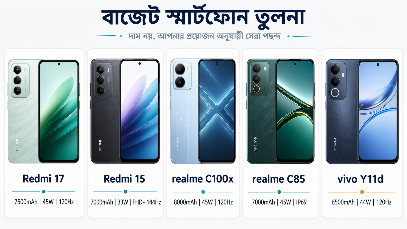 Redmi 17, Redmi 15, realme C100x, realme C85 ও vivo Y11d-এর ব্যাটারি, চার্জিং ও ডিসপ্লে তুলনা