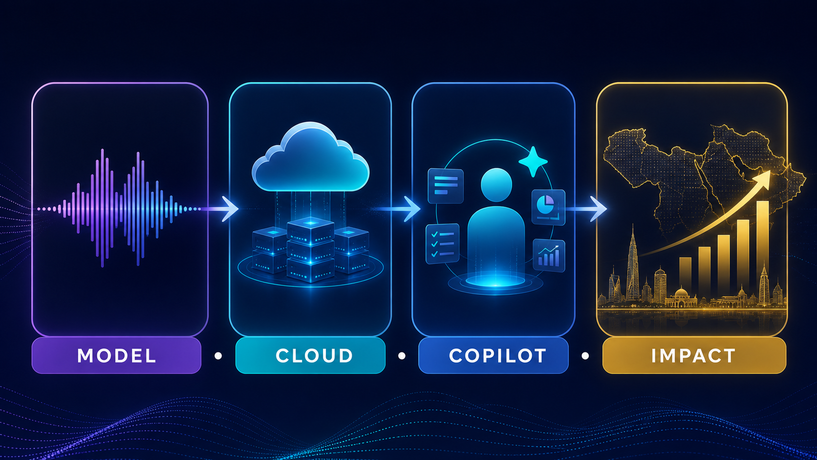 Enterprise Arabic AI ecosystem from language model to cloud, copilot and business impact
