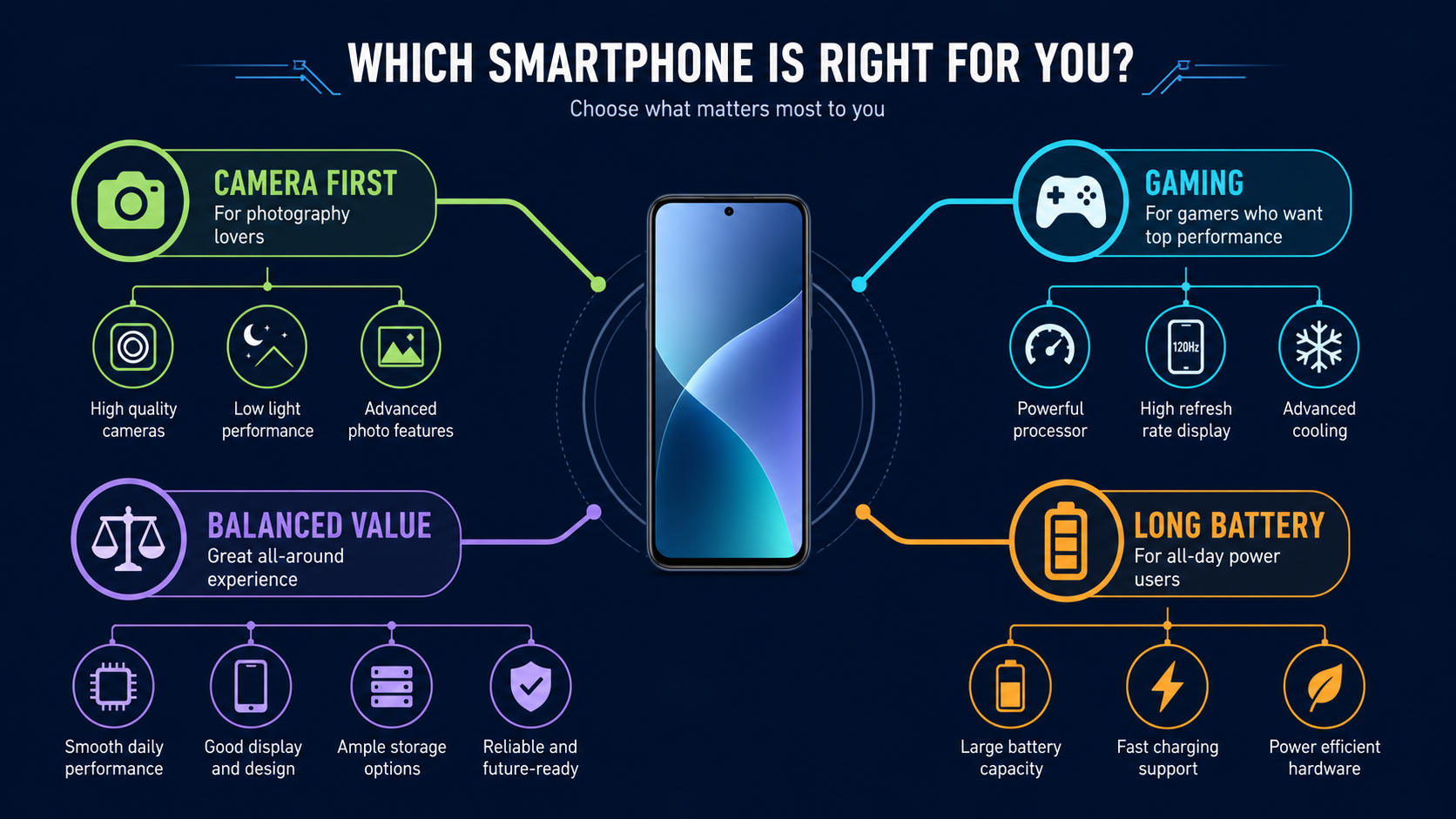 Smartphone decision tree for camera gaming battery and balanced users