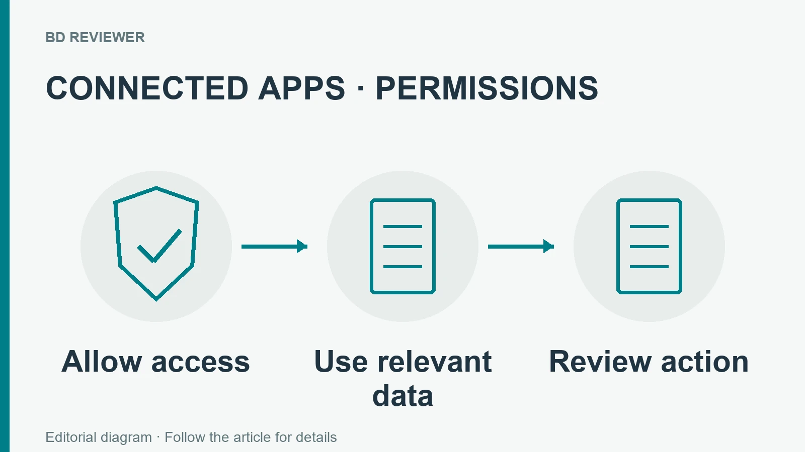 App access-এর অনুমতি, প্রাসঙ্গিক data ও action review-এর ধারণামূলক ধাপ