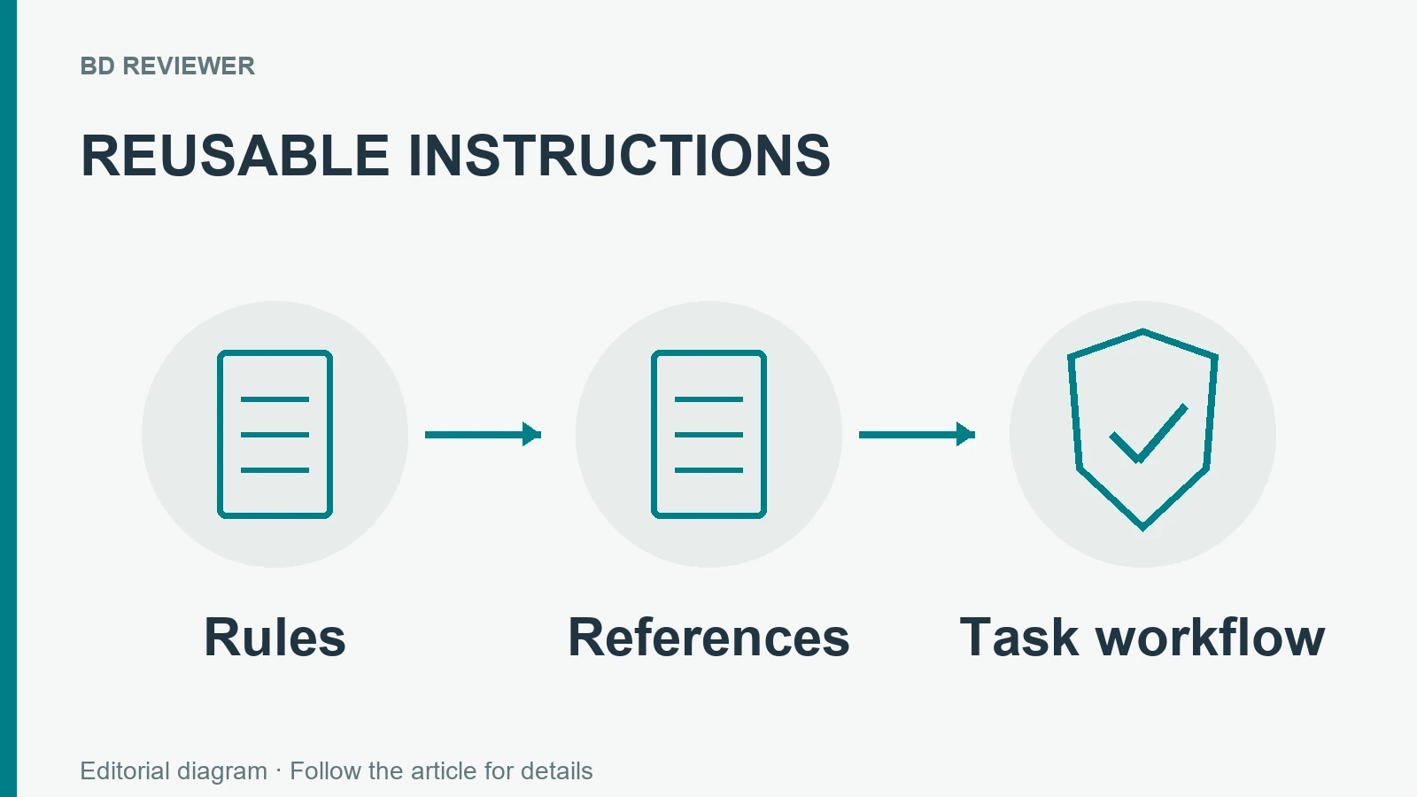 Reusable instructions-এ rules, references ও task workflow-এর ধারণামূলক চিত্র