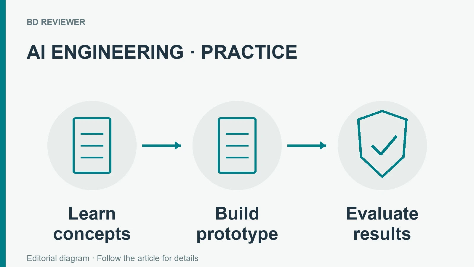 AI engineering শেখার ধারণা, prototype তৈরি ও ফল evaluate করার ধাপ