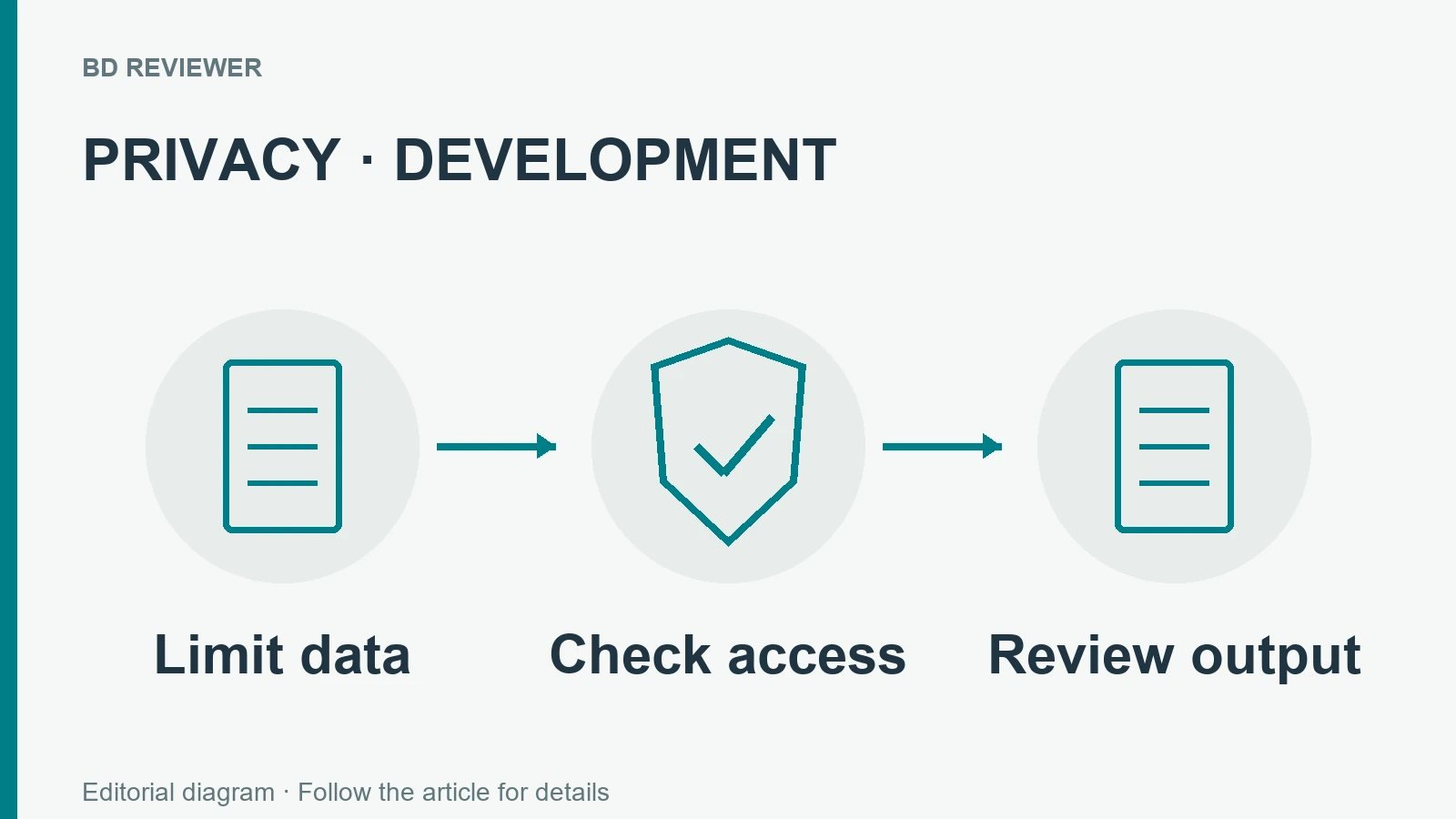 Privacy-aware development-এ data কমানো, access যাচাই ও output review-এর ধাপ