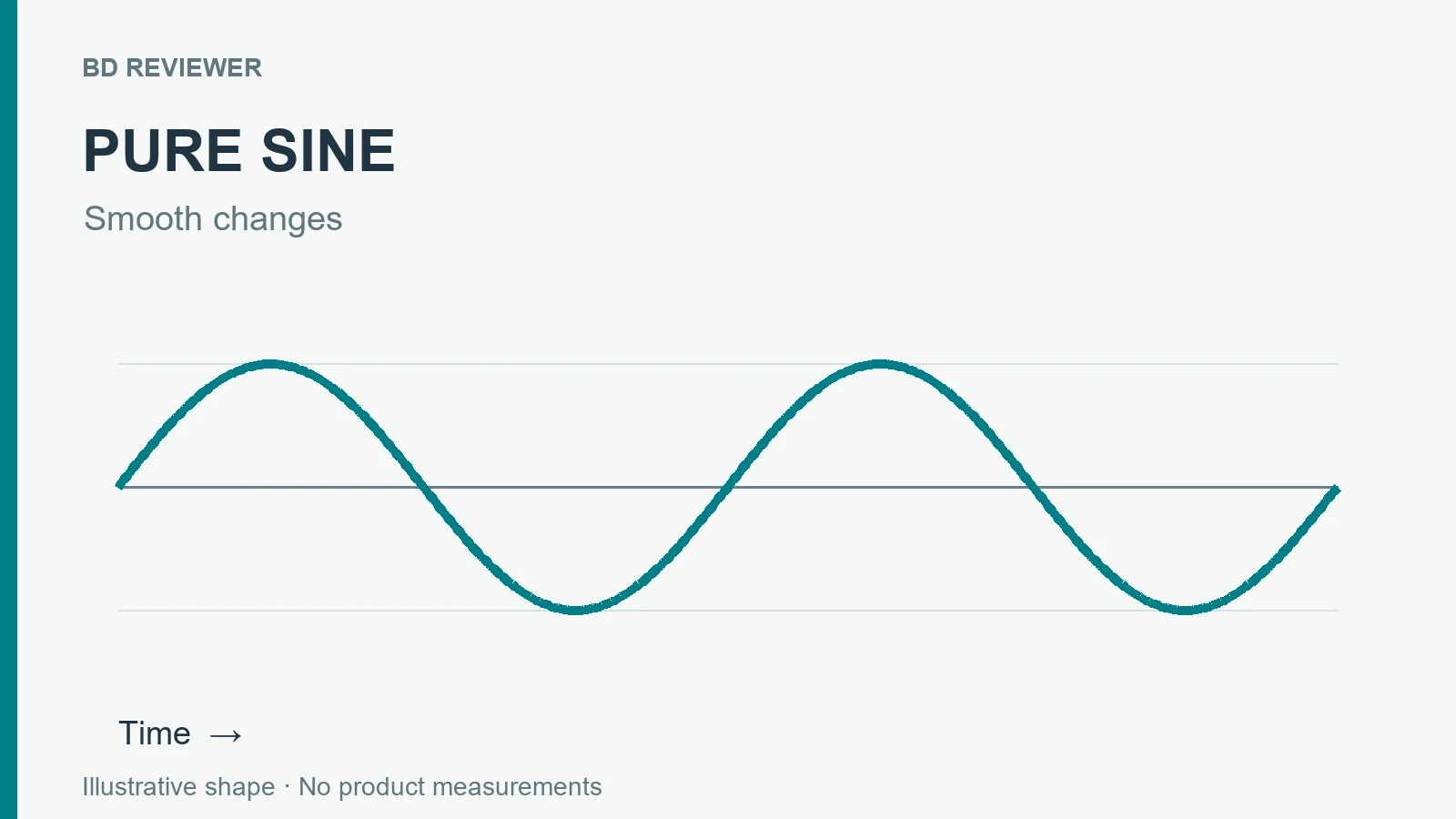 Pure sine wave-এর মসৃণ voltage পরিবর্তনের ধারণামূলক চিত্র