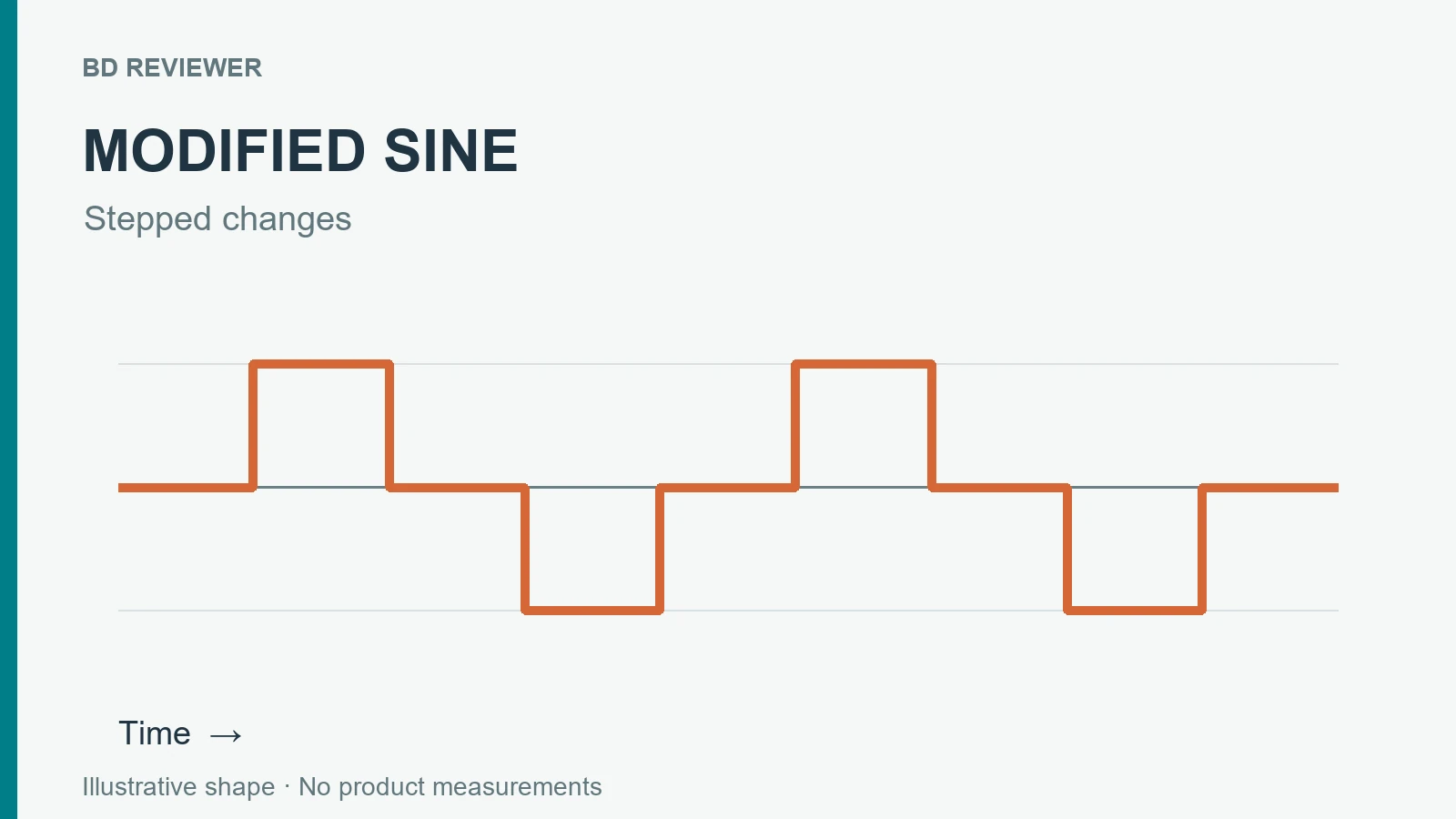 Modified sine wave-এর ধাপযুক্ত voltage পরিবর্তনের ধারণামূলক চিত্র