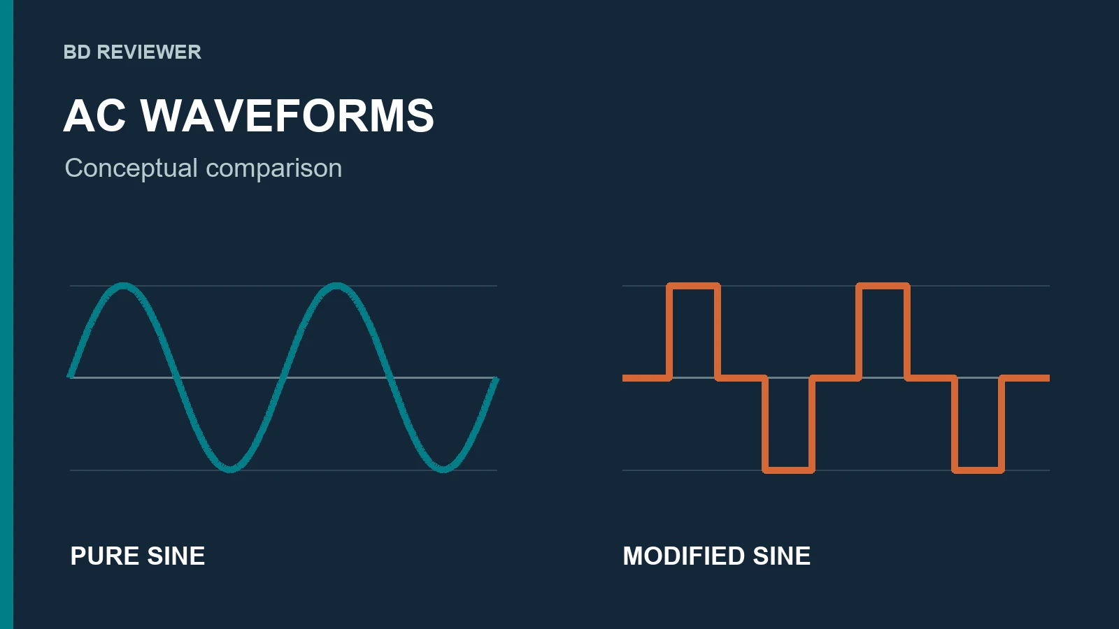 Pure sine ও modified sine-এর মসৃণ ও ধাপযুক্ত AC waveform-এর ধারণামূলক তুলনা
