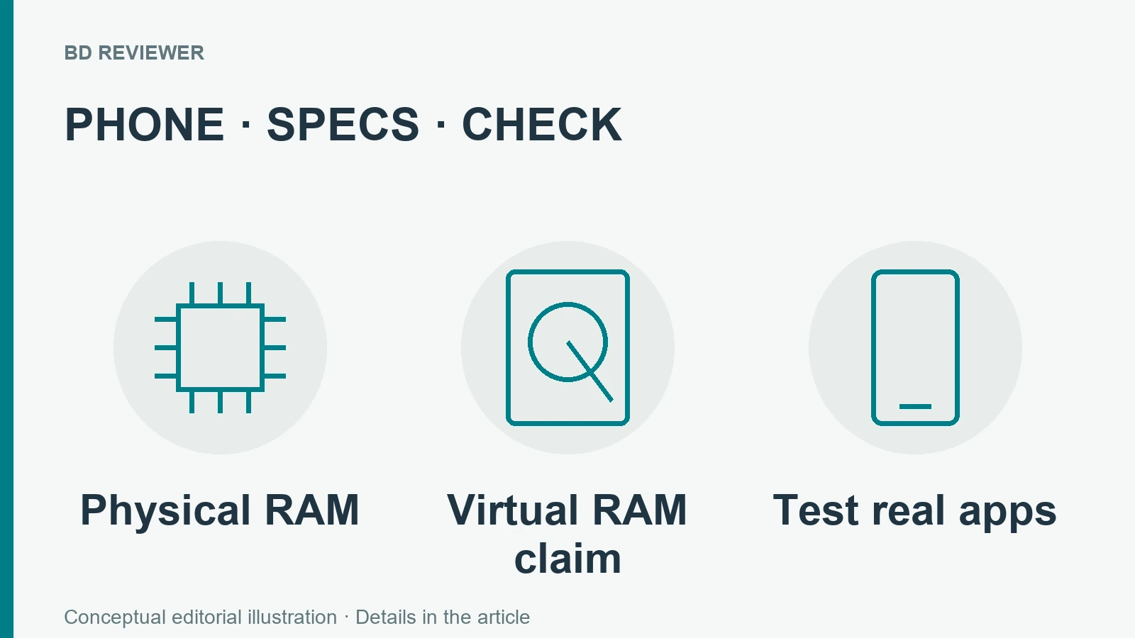 Physical RAM, virtual RAM claim ও নিজের app পরীক্ষা করার ধারণামূলক চিত্র