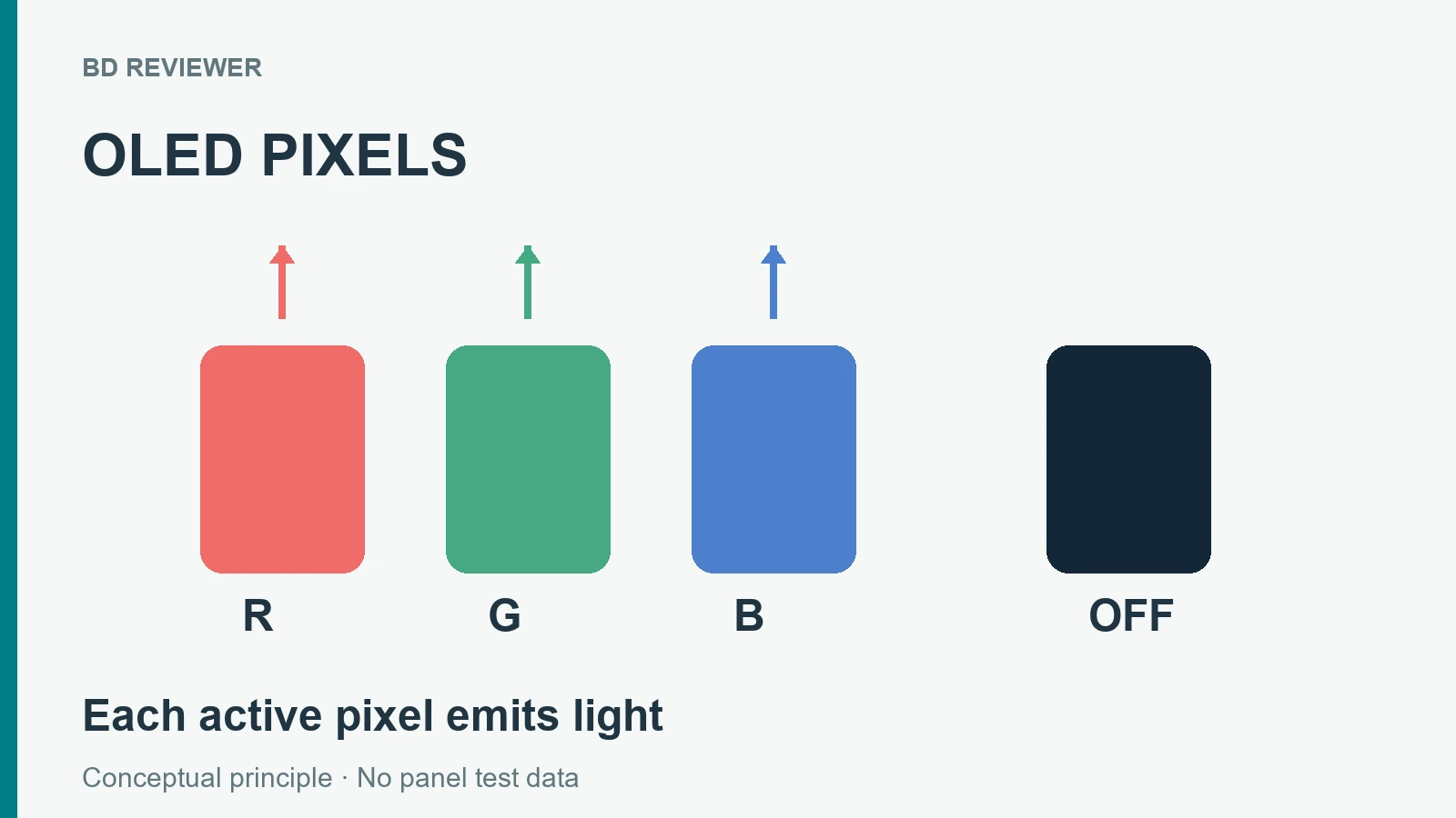OLED-এর সক্রিয় RGB pixel নিজে আলো দেয়; কালো অংশের pixel বন্ধ থাকার ধারণামূলক চিত্র