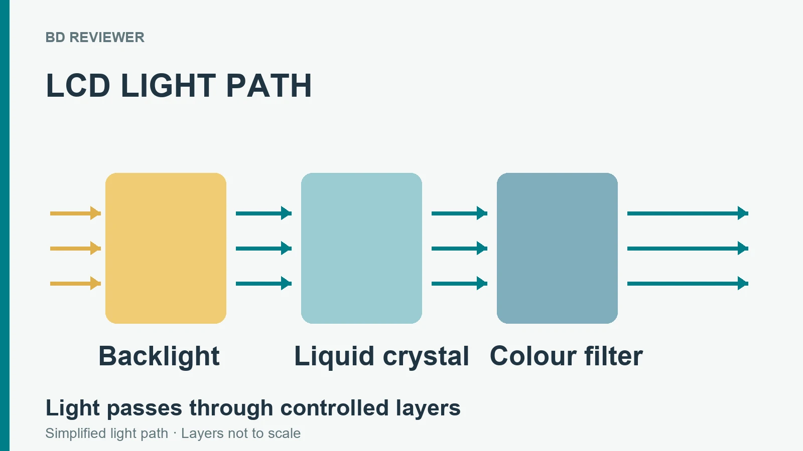 IPS LCD-তে backlight থেকে liquid crystal ও colour filter হয়ে আলো যাওয়ার সরলীকৃত চিত্র