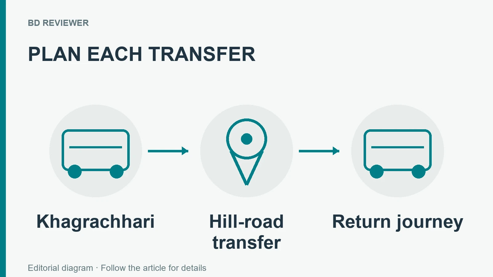 খাগড়াছড়ি পৌঁছানো, পাহাড়ি পথের transfer এবং return journey আলাদা করে পরিকল্পনার চিত্র