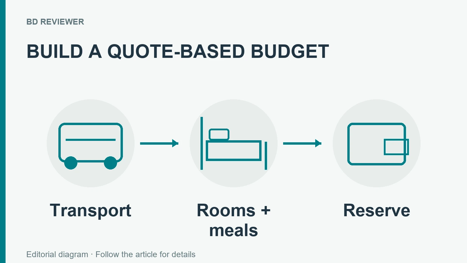 বর্তমান quotation দিয়ে transport, room ও meals এবং আলাদা reserve হিসাবের পরিকল্পনাচিত্র