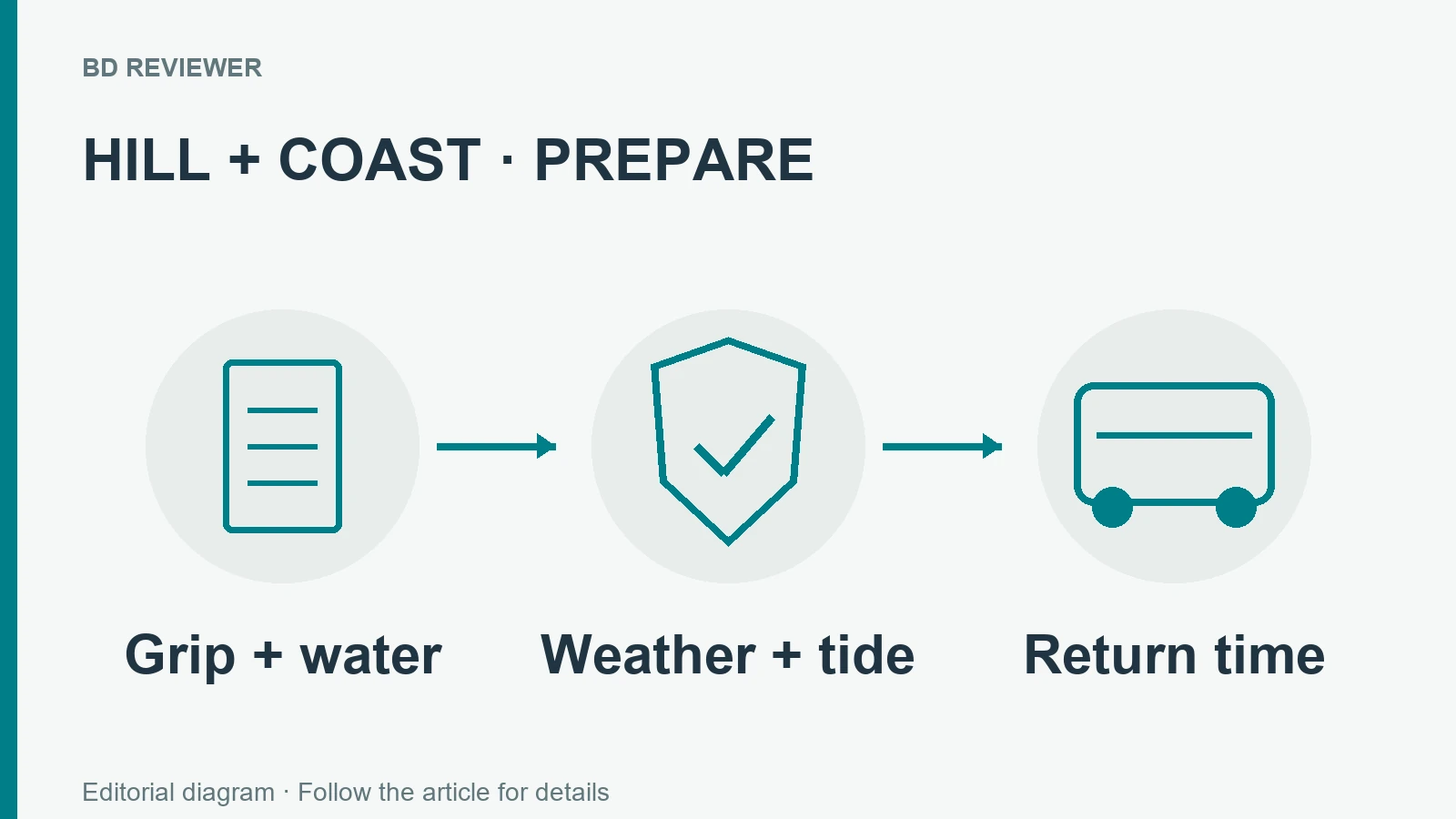 সীতাকুণ্ড ভ্রমণে grip ও পানি, weather ও tide এবং return time যাচাইয়ের পরিকল্পনাচিত্র